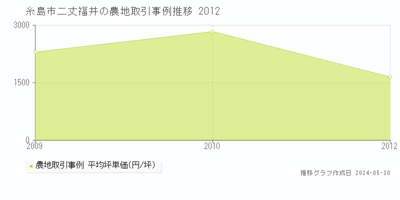 糸島市二丈福井の農地価格推移グラフ 