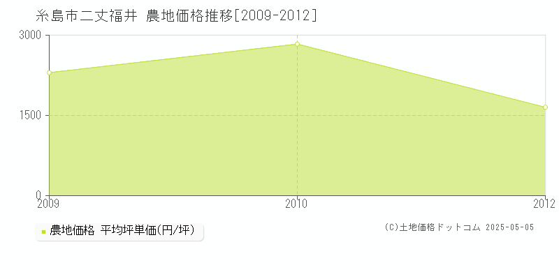 二丈福井(糸島市)の農地価格推移グラフ(坪単価)[2009-2012年]