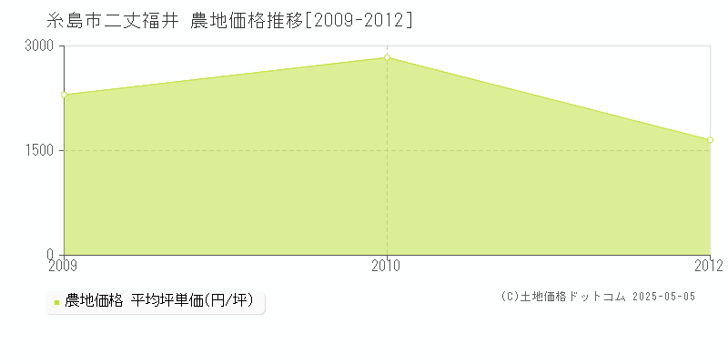 糸島市二丈福井の農地価格推移グラフ 