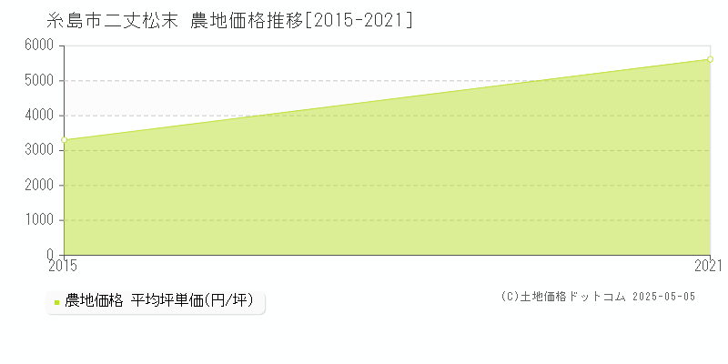 二丈松末(糸島市)の農地価格推移グラフ(坪単価)[2015-2021年]