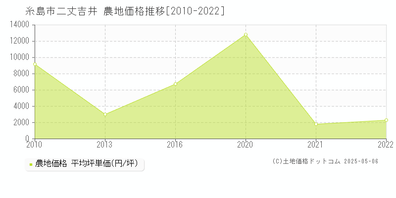 二丈吉井(糸島市)の農地価格推移グラフ(坪単価)[2010-2022年]