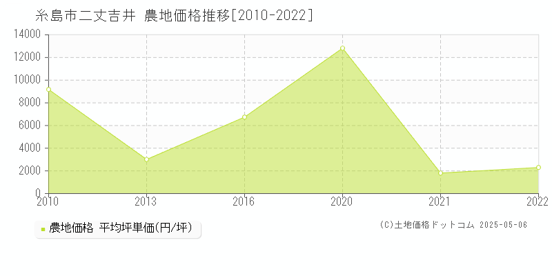 糸島市二丈吉井の農地価格推移グラフ 