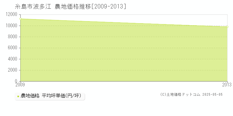 波多江(糸島市)の農地価格推移グラフ(坪単価)[2009-2013年]