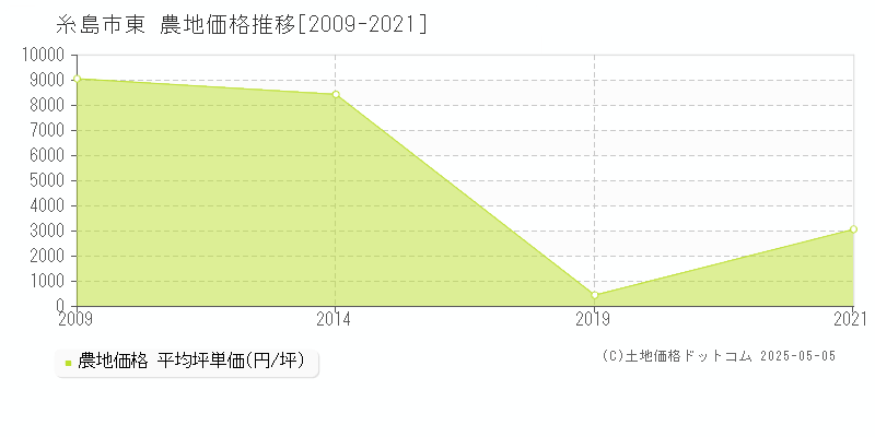 東(糸島市)の農地価格推移グラフ(坪単価)[2009-2021年]