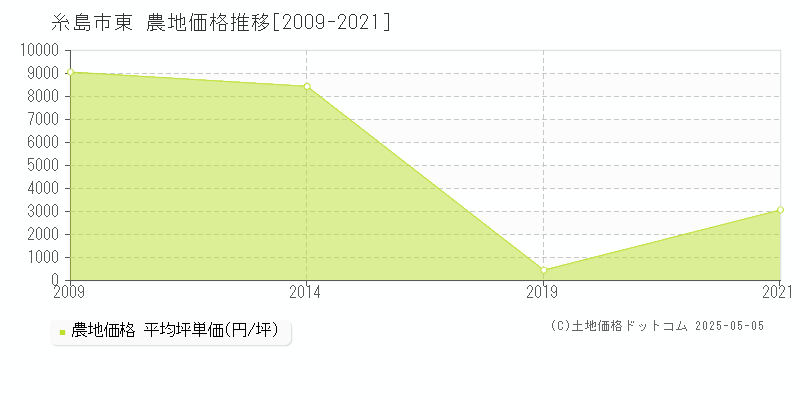 糸島市東の農地価格推移グラフ 