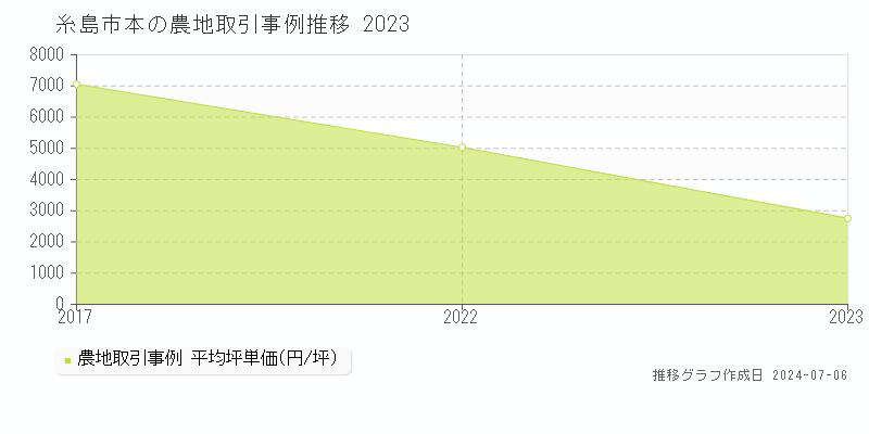 糸島市本の農地価格推移グラフ 