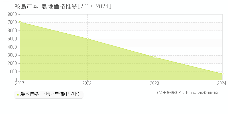 本(糸島市)の農地価格推移グラフ(坪単価)[2017-2024年]