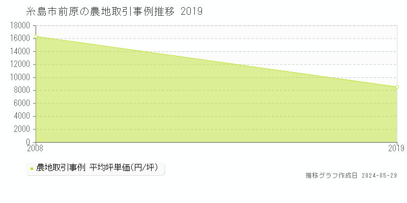 糸島市前原の農地価格推移グラフ 
