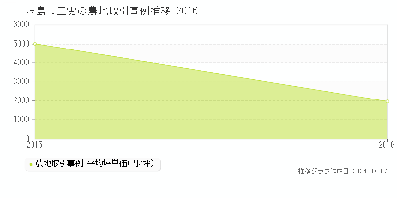 糸島市三雲の農地価格推移グラフ 