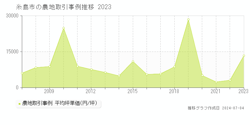 糸島市全域の農地価格推移グラフ 