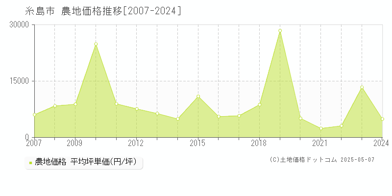 糸島市(福岡県)の農地価格推移グラフ(坪単価)[2007-2024年]