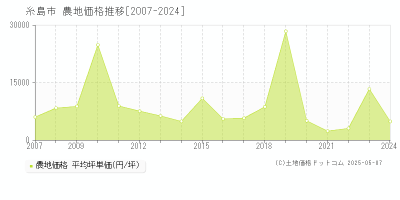 糸島市の農地価格推移グラフ 