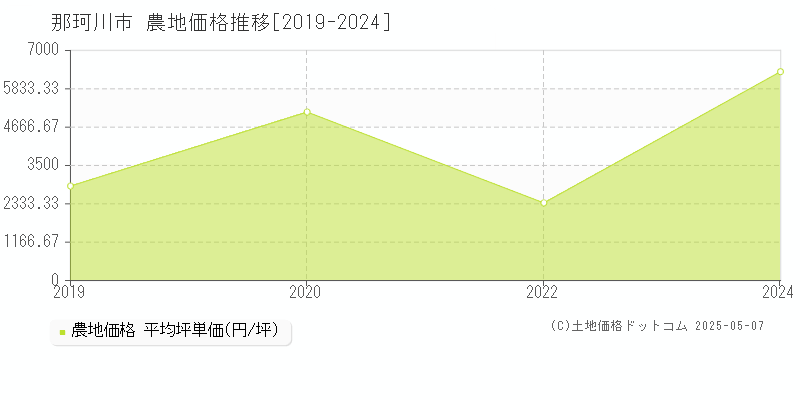 那珂川市(福岡県)の農地価格推移グラフ(坪単価)[2019-2024年]