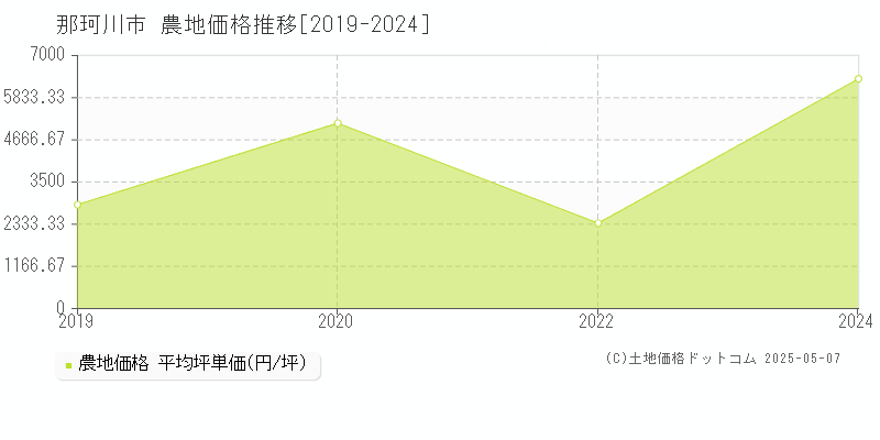 の農地価格推移グラフ 