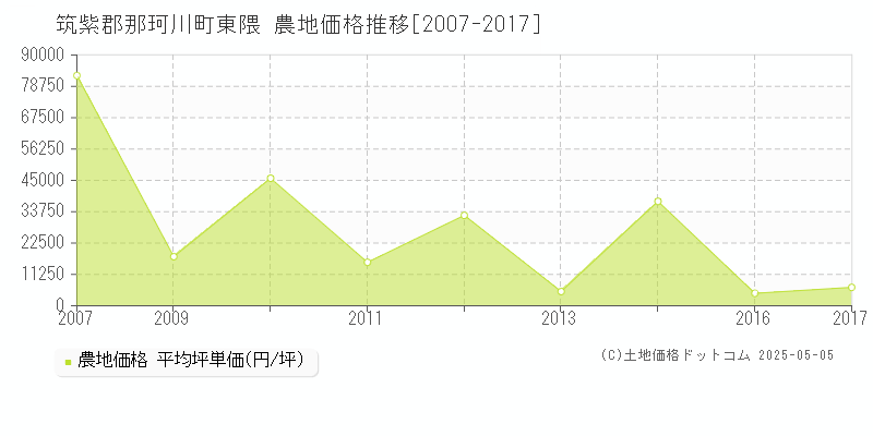 大字東隈(筑紫郡那珂川町)の農地価格推移グラフ(坪単価)[2007-2017年]