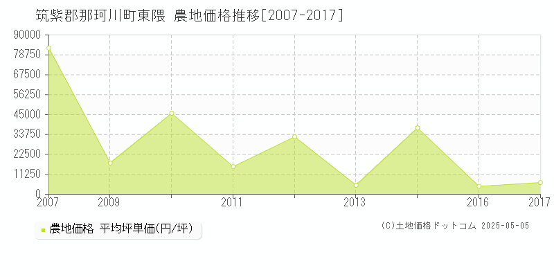 筑紫郡那珂川町大字東隈の農地価格推移グラフ 