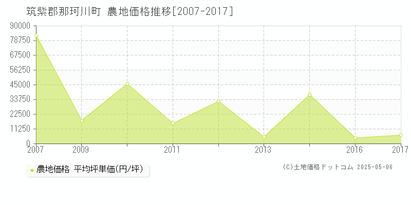 筑紫郡那珂川町(福岡県)の農地価格推移グラフ(坪単価)[2007-2017年]