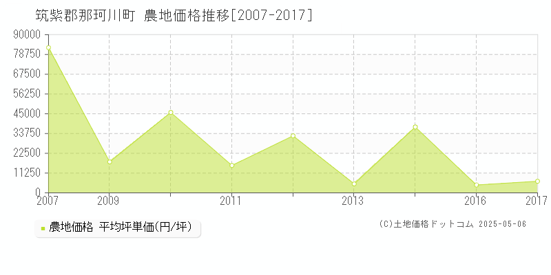 筑紫郡那珂川町全域の農地価格推移グラフ 