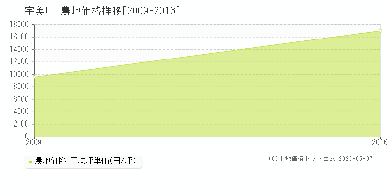 宇美町(福岡県)の農地価格推移グラフ(坪単価)[2009-2016年]