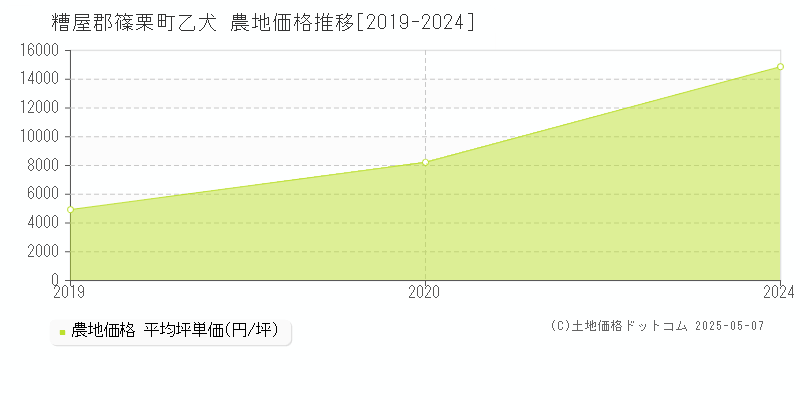 乙犬(糟屋郡篠栗町)の農地価格推移グラフ(坪単価)[2019-2024年]