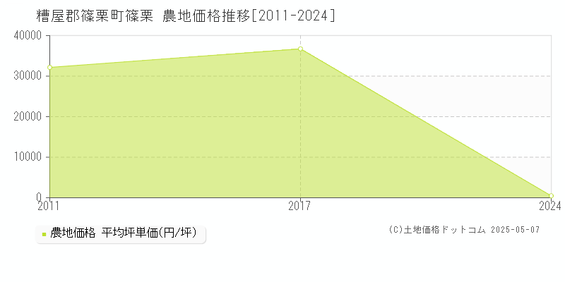 篠栗(糟屋郡篠栗町)の農地価格推移グラフ(坪単価)[2011-2024年]