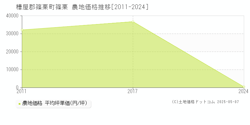 糟屋郡篠栗町篠栗の農地価格推移グラフ 