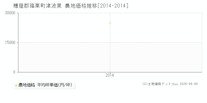 津波黒(糟屋郡篠栗町)の農地価格推移グラフ(坪単価)[2014-2014年]