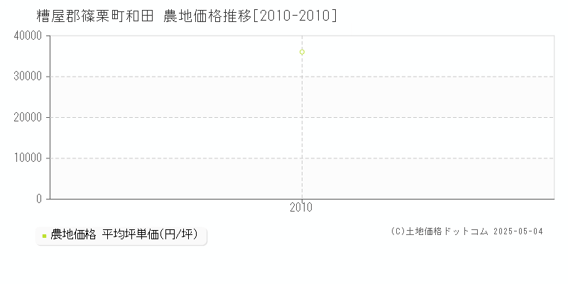 和田(糟屋郡篠栗町)の農地価格推移グラフ(坪単価)[2010-2010年]