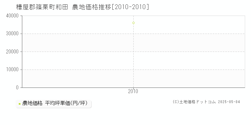 糟屋郡篠栗町和田の農地価格推移グラフ 