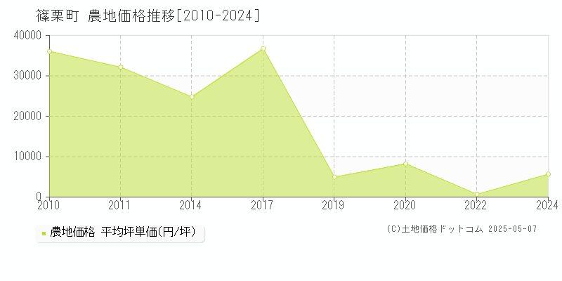 全域(篠栗町)の農地価格推移グラフ(坪単価)[2010-2024年]