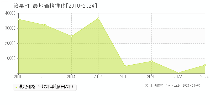 糟屋郡篠栗町全域の農地価格推移グラフ 