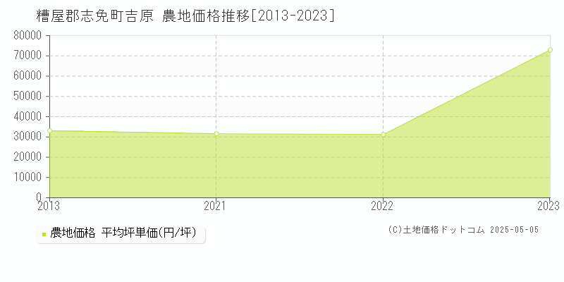 吉原(糟屋郡志免町)の農地価格推移グラフ(坪単価)[2013-2023年]