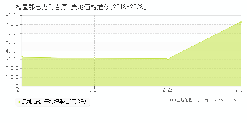 糟屋郡志免町吉原の農地価格推移グラフ 