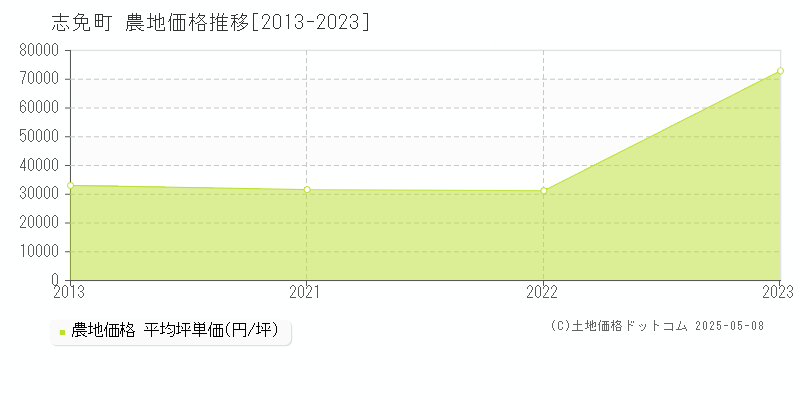 志免町(福岡県)の農地価格推移グラフ(坪単価)[2013-2023年]