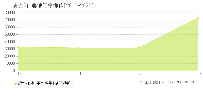 糟屋郡志免町全域の農地価格推移グラフ 