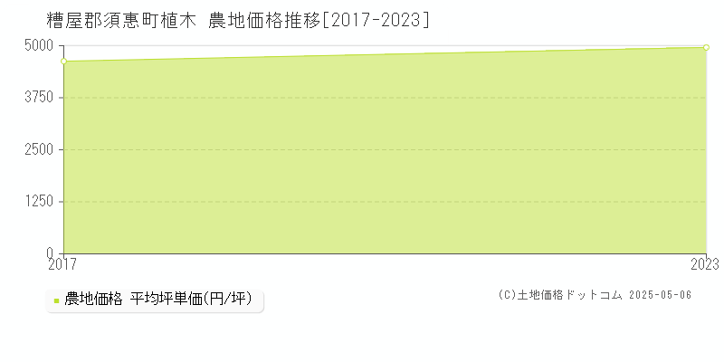 植木(糟屋郡須惠町)の農地価格推移グラフ(坪単価)[2017-2023年]