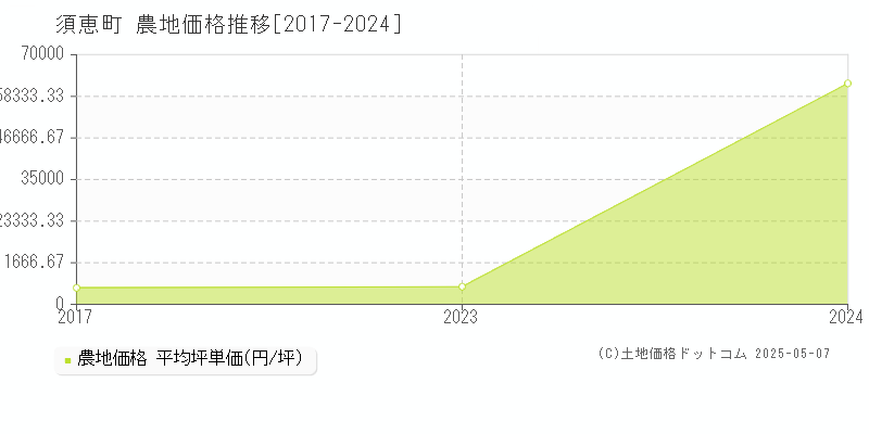 須恵町(福岡県)の農地価格推移グラフ(坪単価)[2017-2024年]