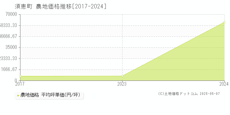 糟屋郡須惠町全域の農地価格推移グラフ 