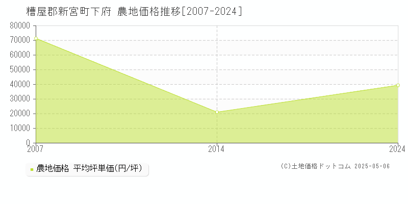 下府(糟屋郡新宮町)の農地価格推移グラフ(坪単価)[2007-2024年]