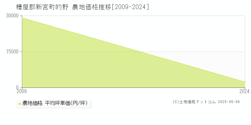 的野(糟屋郡新宮町)の農地価格推移グラフ(坪単価)[2009-2024年]