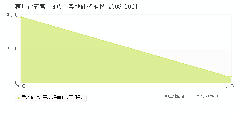 糟屋郡新宮町的野の農地価格推移グラフ 