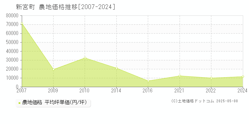 糟屋郡新宮町の農地価格推移グラフ 