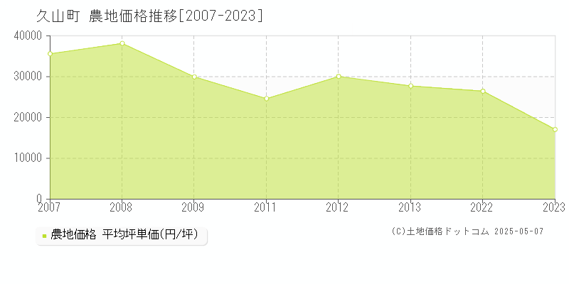久山町(福岡県)の農地価格推移グラフ(坪単価)[2007-2023年]