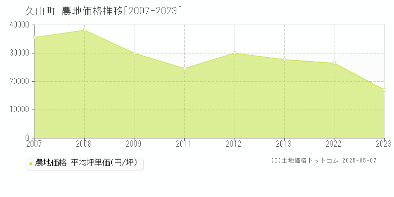 糟屋郡久山町の農地価格推移グラフ 