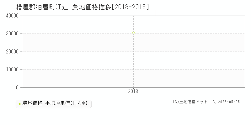 江辻(糟屋郡粕屋町)の農地価格推移グラフ(坪単価)[2018-2018年]