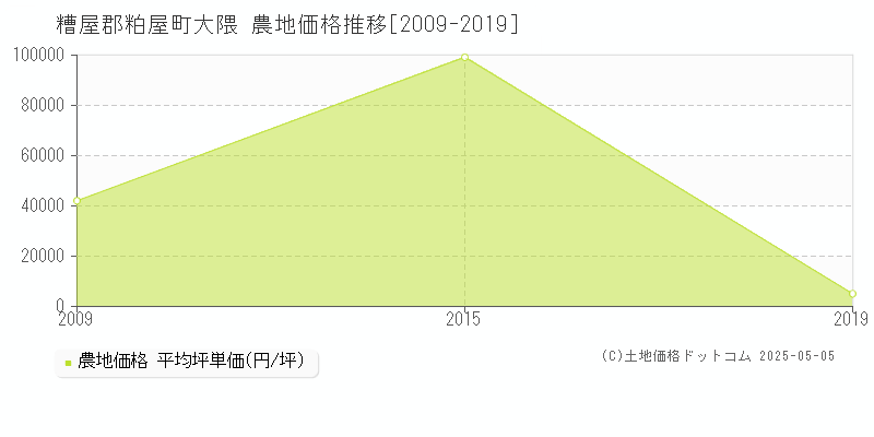 大隈(糟屋郡粕屋町)の農地価格推移グラフ(坪単価)[2009-2019年]