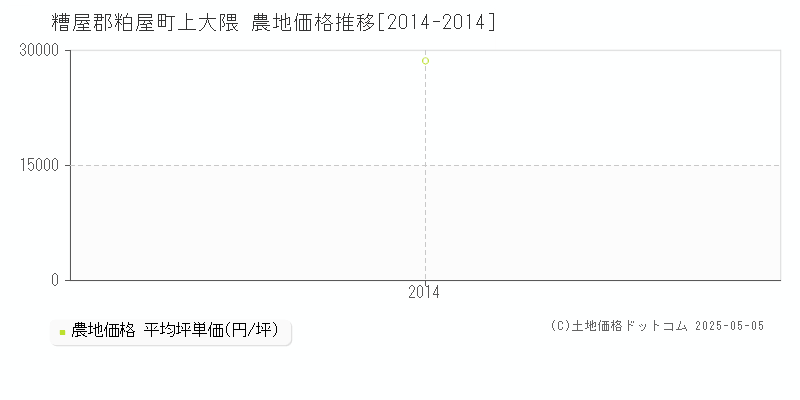 糟屋郡粕屋町上大隈の農地価格推移グラフ 