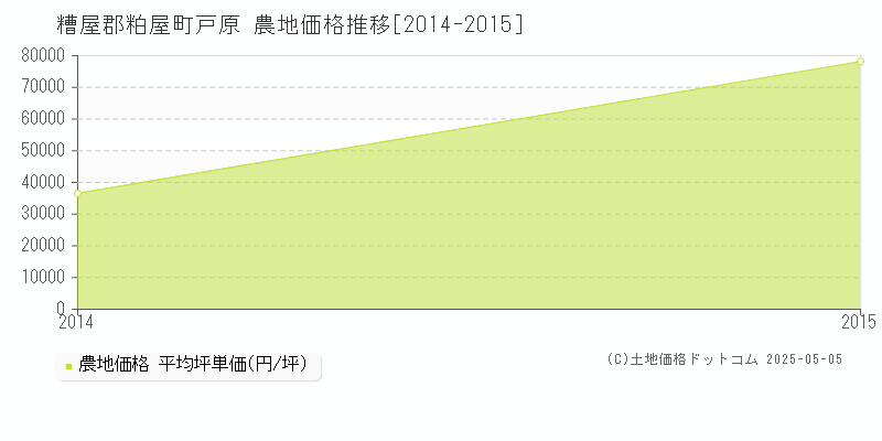 戸原(糟屋郡粕屋町)の農地価格推移グラフ(坪単価)[2014-2015年]