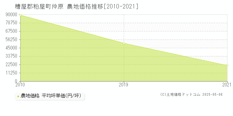 仲原(糟屋郡粕屋町)の農地価格推移グラフ(坪単価)[2010-2021年]