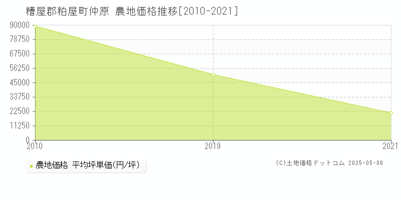 糟屋郡粕屋町仲原の農地価格推移グラフ 